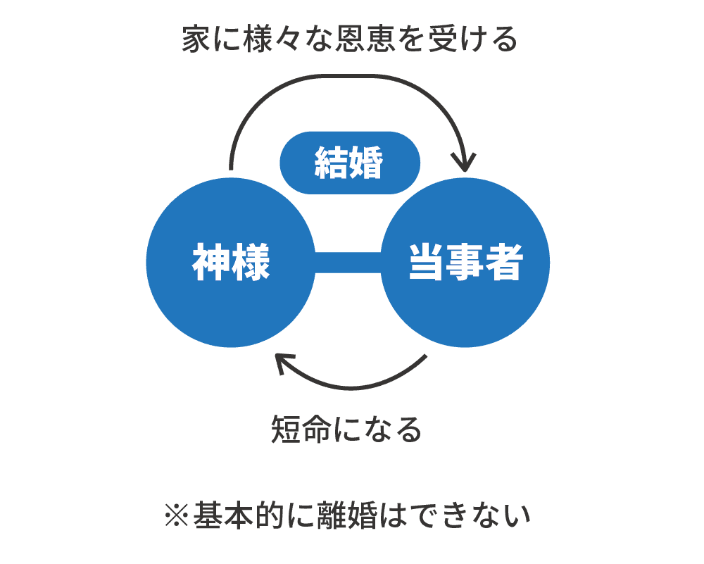 図解:神様に惚れられると長生きできない