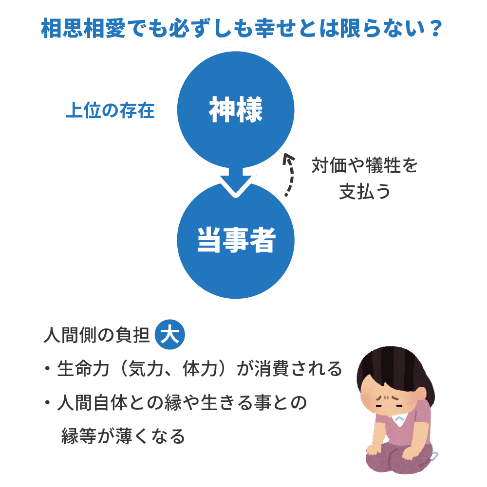図解:神様と相思相愛