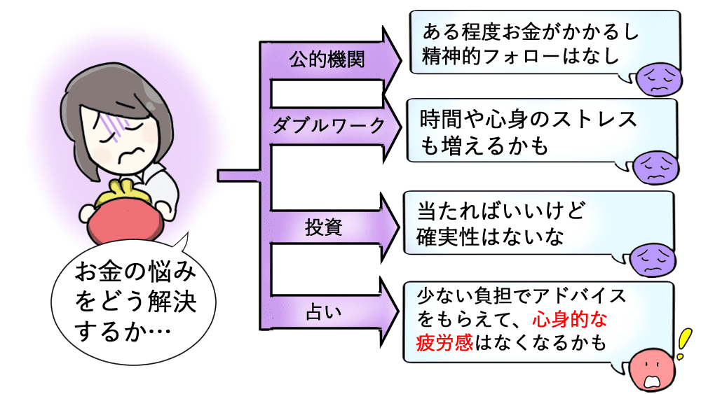 図解：お金の悩みをどう解決するか