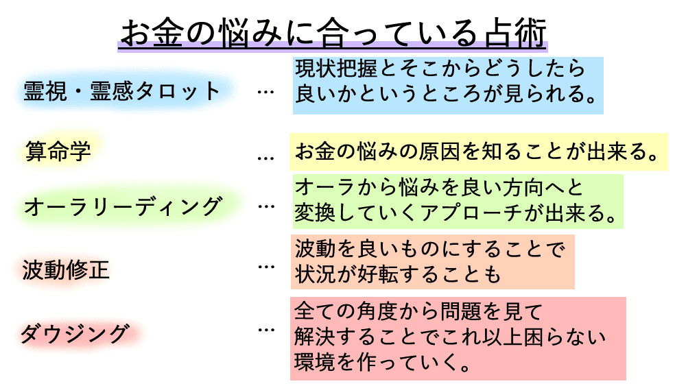 図解：お金の悩みに合っている占術
