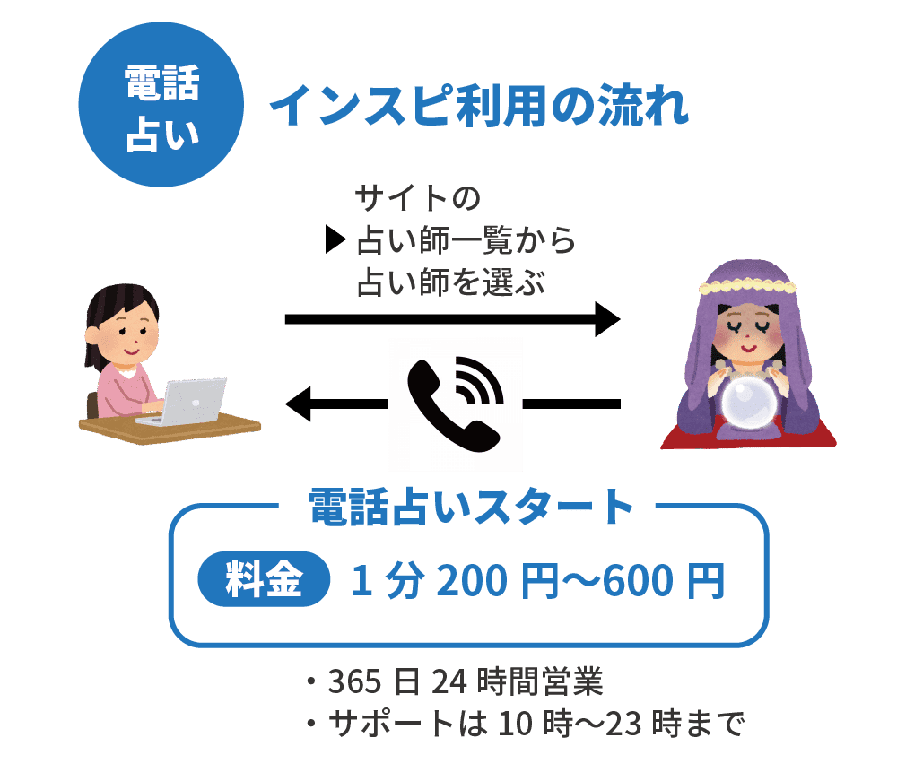 図解：インスピ利用の流れ