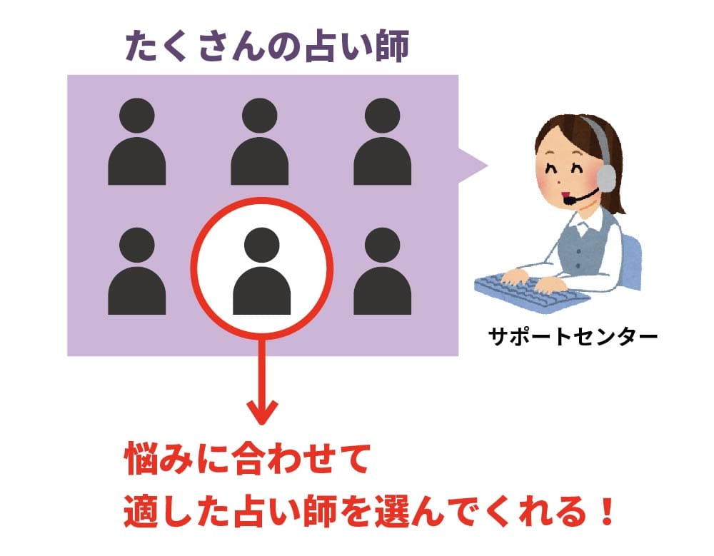 図解:占い師を選んでくれる