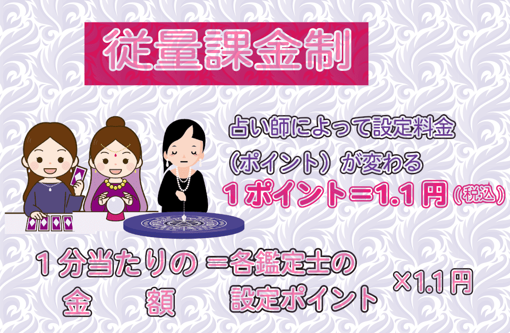 図解:電話占いピクシィの料金制度