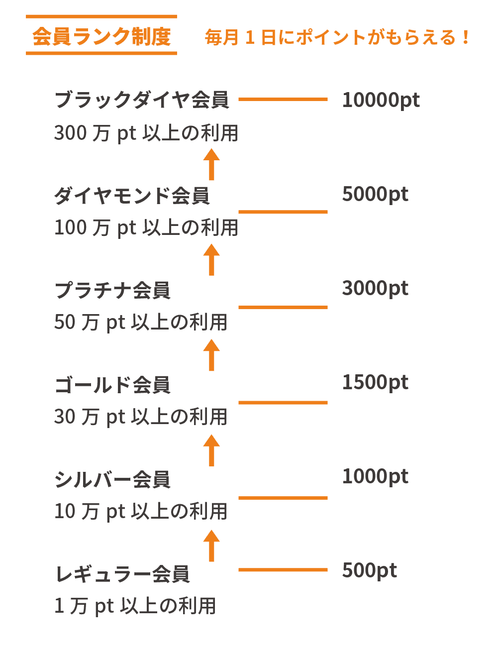 図解：電話占いウラナの会員ランク制度
