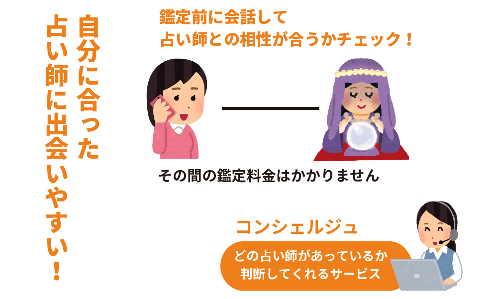 図解:電話占いウィルの占い師との相性チェック