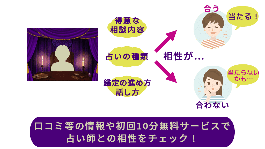 図解：電話占いリノアの占い師と相性確認