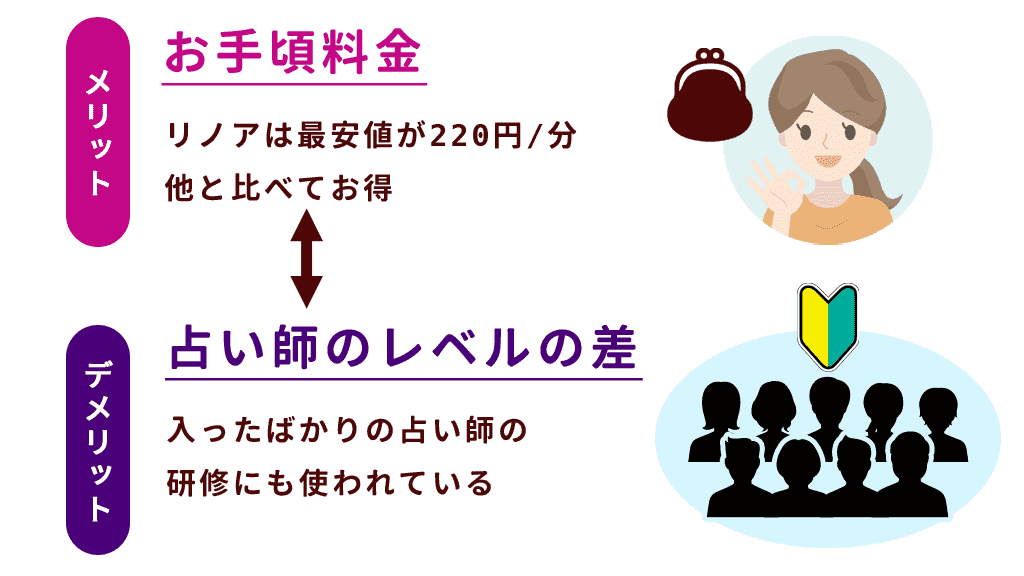 図解：占い師のレベルの差